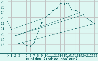 Courbe de l'humidex pour Vejer de la Frontera