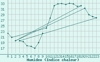 Courbe de l'humidex pour Ajaccio - Campo dell'Oro (2A)