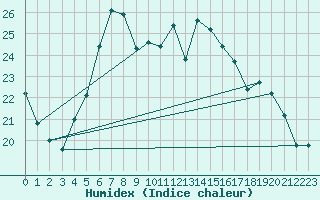 Courbe de l'humidex pour Westermarkelsdorf