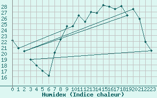 Courbe de l'humidex pour Dole-Tavaux (39)