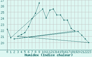 Courbe de l'humidex pour Nossen