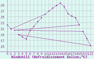 Courbe du refroidissement olien pour Alcaiz