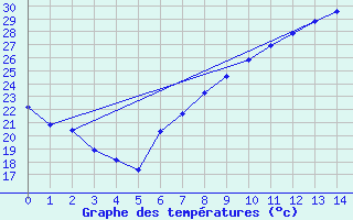 Courbe de tempratures pour Alcaiz