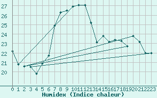 Courbe de l'humidex pour Lefke