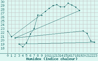 Courbe de l'humidex pour Brescia / Ghedi