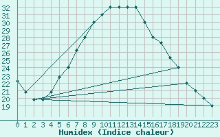 Courbe de l'humidex pour Turaif