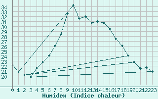 Courbe de l'humidex pour Ziar Nad Hronom