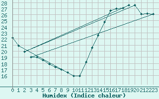 Courbe de l'humidex pour Dayton, Cox Dayton International Airport