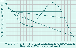 Courbe de l'humidex pour Mirepoix (09)