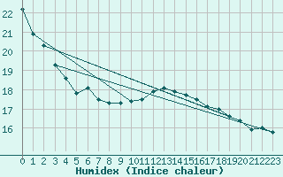 Courbe de l'humidex pour Bruxelles (Be)