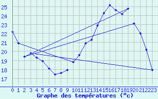 Courbe de tempratures pour Connerr (72)