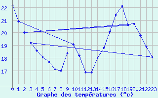 Courbe de tempratures pour Millau (12)