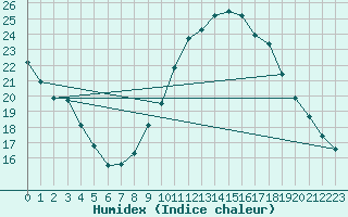 Courbe de l'humidex pour Bras (83)