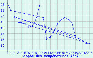 Courbe de tempratures pour Gap-Sud (05)