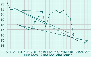 Courbe de l'humidex pour Naven