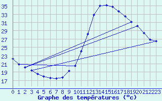 Courbe de tempratures pour Millau (12)