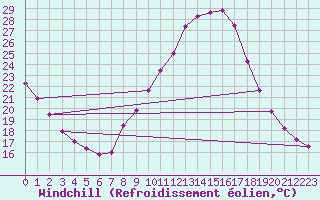 Courbe du refroidissement olien pour Valladolid