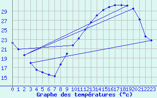 Courbe de tempratures pour Orlans (45)