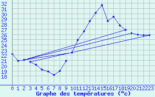 Courbe de tempratures pour Malbosc (07)
