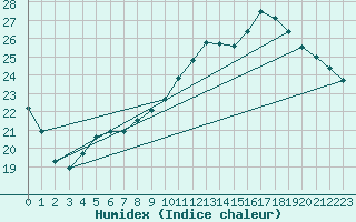 Courbe de l'humidex pour Dax (40)