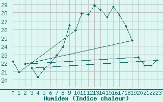 Courbe de l'humidex pour Tetuan / Sania Ramel