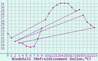 Courbe du refroidissement olien pour Saint-Maximin-la-Sainte-Baume (83)