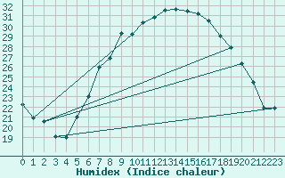 Courbe de l'humidex pour Coschen