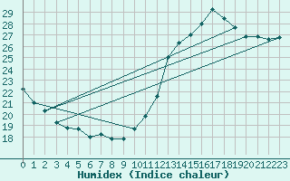 Courbe de l'humidex pour Villacoublay (78)