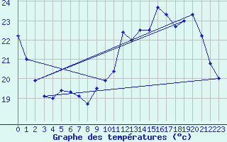 Courbe de tempratures pour Trappes (78)