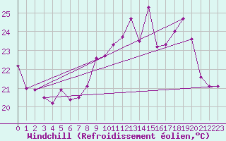 Courbe du refroidissement olien pour Ile Rousse (2B)