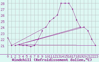 Courbe du refroidissement olien pour Biskra