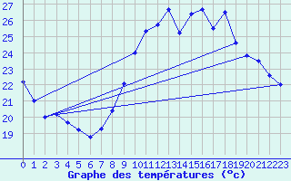 Courbe de tempratures pour Ste (34)