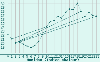 Courbe de l'humidex pour Ste (34)