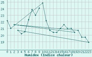 Courbe de l'humidex pour Capo Caccia