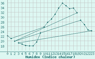 Courbe de l'humidex pour Gap-Sud (05)