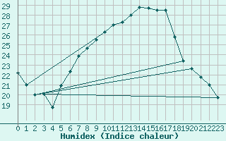 Courbe de l'humidex pour Palic