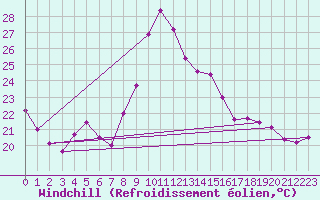 Courbe du refroidissement olien pour La Rochelle - Aerodrome (17)