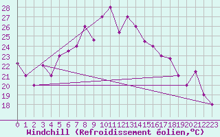 Courbe du refroidissement olien pour Lattakia