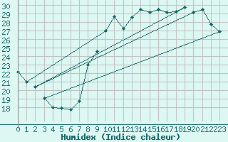 Courbe de l'humidex pour Le Mans (72)