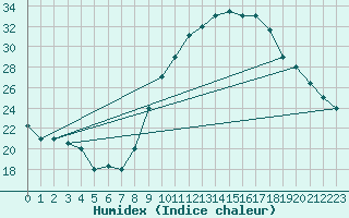 Courbe de l'humidex pour Adrar