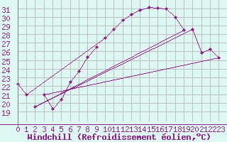 Courbe du refroidissement olien pour Fribourg (All)