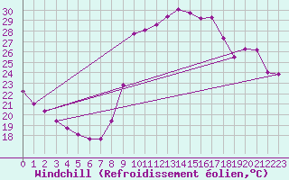 Courbe du refroidissement olien pour Marseille - Saint-Loup (13)