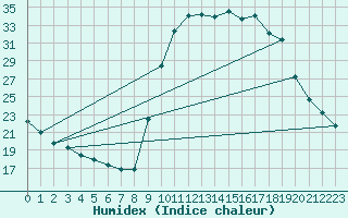 Courbe de l'humidex pour Besse-sur-Issole (83)