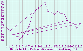 Courbe du refroidissement olien pour Michelstadt-Vielbrunn