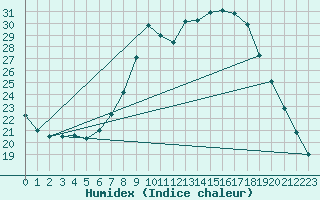 Courbe de l'humidex pour Teruel