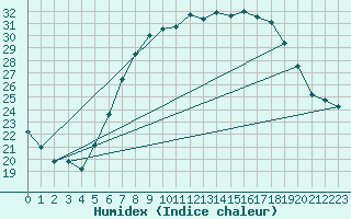 Courbe de l'humidex pour Eindhoven (PB)