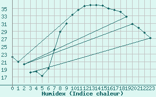 Courbe de l'humidex pour Caravaca Fuentes del Marqus