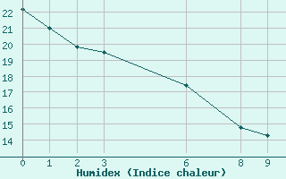 Courbe de l'humidex pour Lillooet