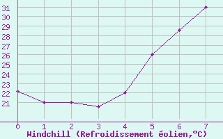 Courbe du refroidissement olien pour Taif