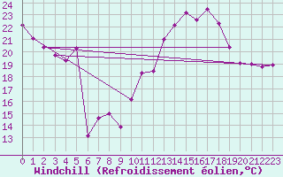 Courbe du refroidissement olien pour Chaumont (Sw)